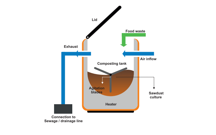 Composter structure: food waste and air in at the top, composting tank with agitation blades on a sawdust culture over the heater, exhaust to the drainage line